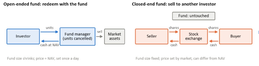 Figure 1. How an investor exits. Open-ended: units go back to the fund, which pays cash at NAV. Closed-end: shares are sold to another investor on the exchange, and the fund's capital is unchanged.